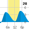 Brunswick tide chart for Monday, November 28, 2022