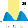 Brunswick tide chart for Tuesday, November 29, 2022