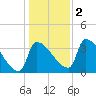 Brunswick tide chart for Wednesday, November 2, 2022