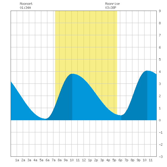 Brunswick tide chart for Thursday, November 3, 2022