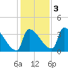Brunswick tide chart for Thursday, November 3, 2022