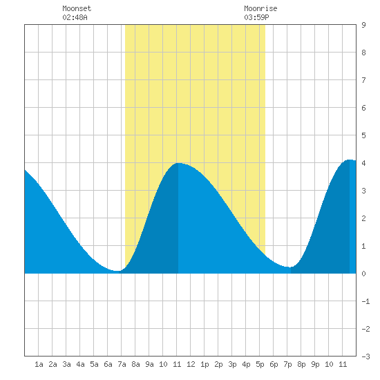 Brunswick tide chart for Friday, November 4, 2022