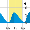 Brunswick tide chart for Friday, November 4, 2022