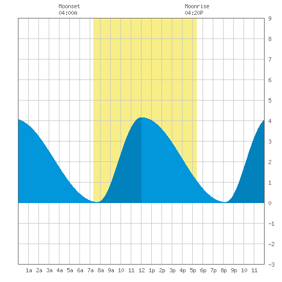 Brunswick tide chart for Saturday, November 5, 2022