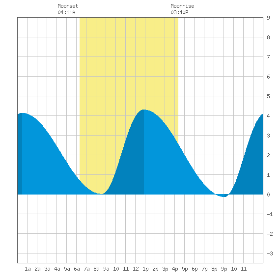 Brunswick tide chart for Sunday, November 6, 2022
