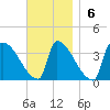 Brunswick tide chart for Sunday, November 6, 2022