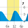 Brunswick tide chart for Monday, November 7, 2022