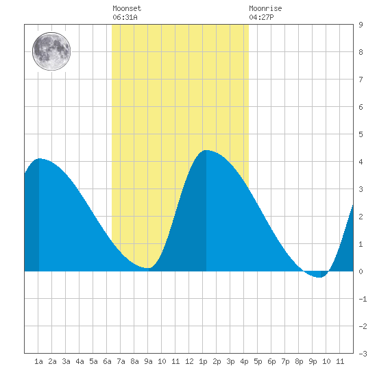 Brunswick tide chart for Tuesday, November 8, 2022