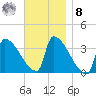 Brunswick tide chart for Tuesday, November 8, 2022