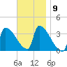 Brunswick tide chart for Wednesday, November 9, 2022