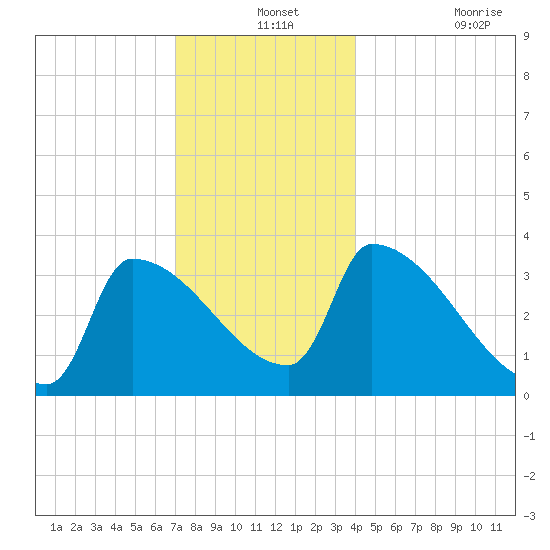 Brunswick tide chart for Tuesday, December 13, 2022