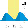 Brunswick tide chart for Tuesday, December 13, 2022