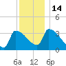 Brunswick tide chart for Wednesday, December 14, 2022