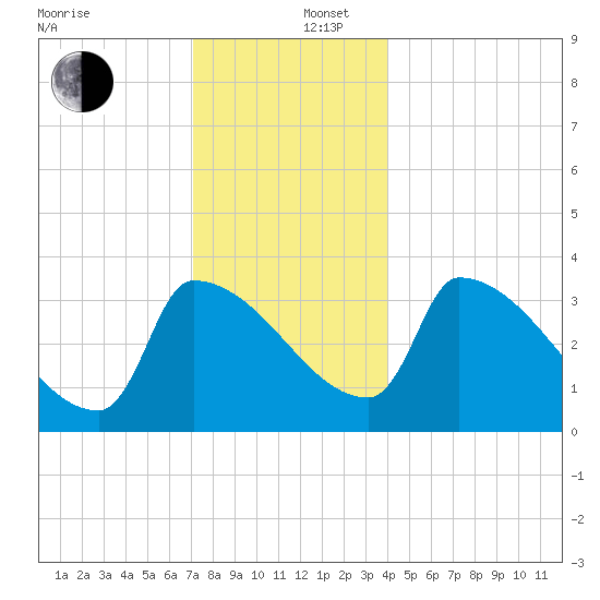 Brunswick tide chart for Friday, December 16, 2022