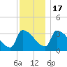 Brunswick tide chart for Saturday, December 17, 2022