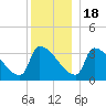 Brunswick tide chart for Sunday, December 18, 2022