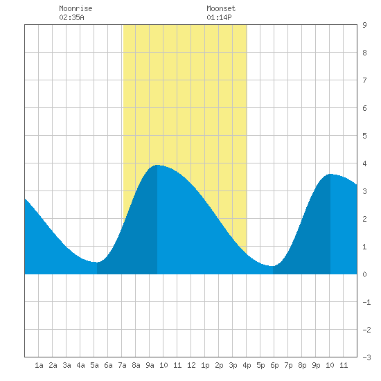 Brunswick tide chart for Monday, December 19, 2022