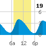 Brunswick tide chart for Monday, December 19, 2022