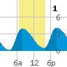Brunswick tide chart for Thursday, December 1, 2022