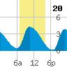 Brunswick tide chart for Tuesday, December 20, 2022