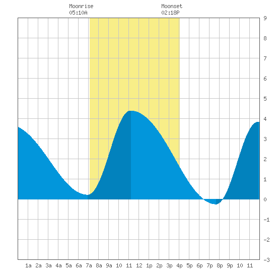 Brunswick tide chart for Wednesday, December 21, 2022