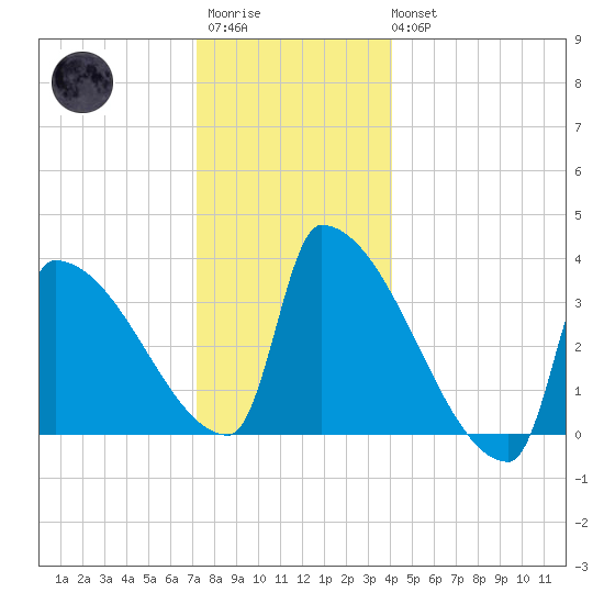 Brunswick tide chart for Friday, December 23, 2022