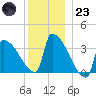 Brunswick tide chart for Friday, December 23, 2022