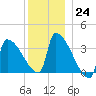 Brunswick tide chart for Saturday, December 24, 2022