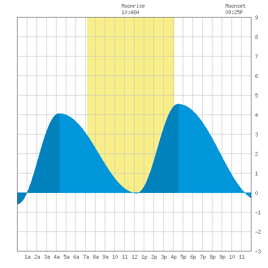 Brunswick tide chart for Tuesday, December 27, 2022