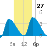 Brunswick tide chart for Tuesday, December 27, 2022