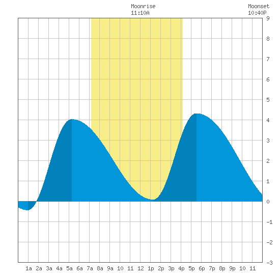 Brunswick tide chart for Wednesday, December 28, 2022