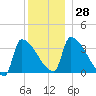 Brunswick tide chart for Wednesday, December 28, 2022