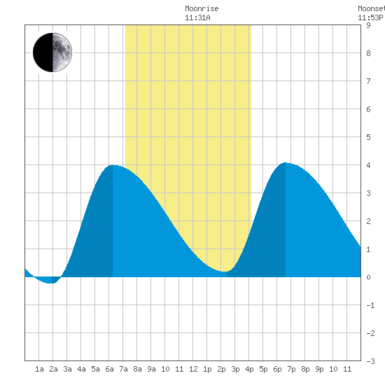 Brunswick tide chart for Thursday, December 29, 2022