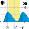 Brunswick tide chart for Thursday, December 29, 2022