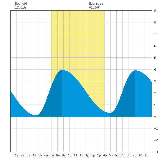 Brunswick tide chart for Friday, December 2, 2022