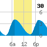 Brunswick tide chart for Friday, December 30, 2022