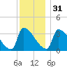 Brunswick tide chart for Saturday, December 31, 2022
