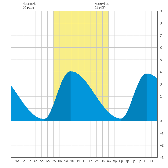 Brunswick tide chart for Saturday, December 3, 2022