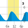 Brunswick tide chart for Saturday, December 3, 2022