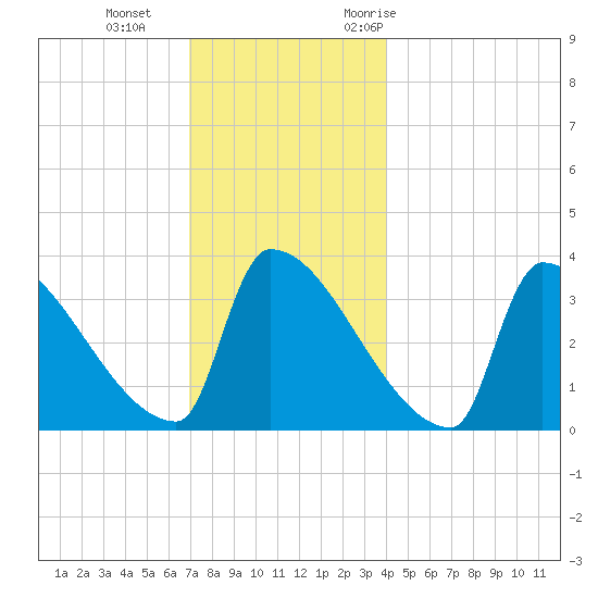 Brunswick tide chart for Sunday, December 4, 2022