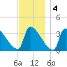 Brunswick tide chart for Sunday, December 4, 2022