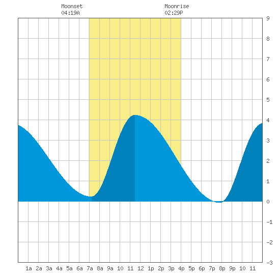 Brunswick tide chart for Monday, December 5, 2022