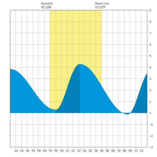 Brunswick tide chart for Tuesday, December 6, 2022