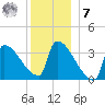 Brunswick tide chart for Wednesday, December 7, 2022