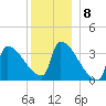 Brunswick tide chart for Thursday, December 8, 2022