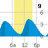 Brunswick tide chart for Friday, December 9, 2022