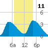 Brunswick tide chart for Wednesday, January 11, 2023