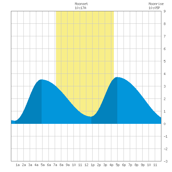 Brunswick tide chart for Thursday, January 12, 2023