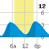 Brunswick tide chart for Thursday, January 12, 2023