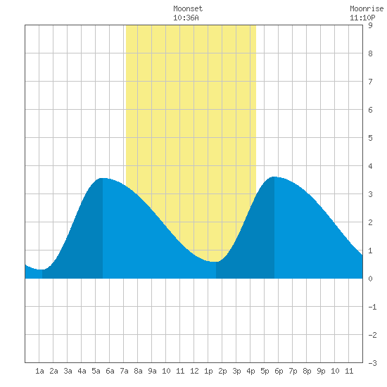 Brunswick tide chart for Friday, January 13, 2023